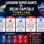 Lucknow Super Giants vs Delhi Capitals Timeline