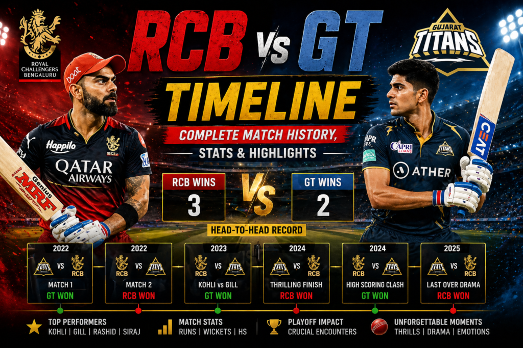 RCB vs GT Cricket Timeline – Complete Match History, Stats & Highlights