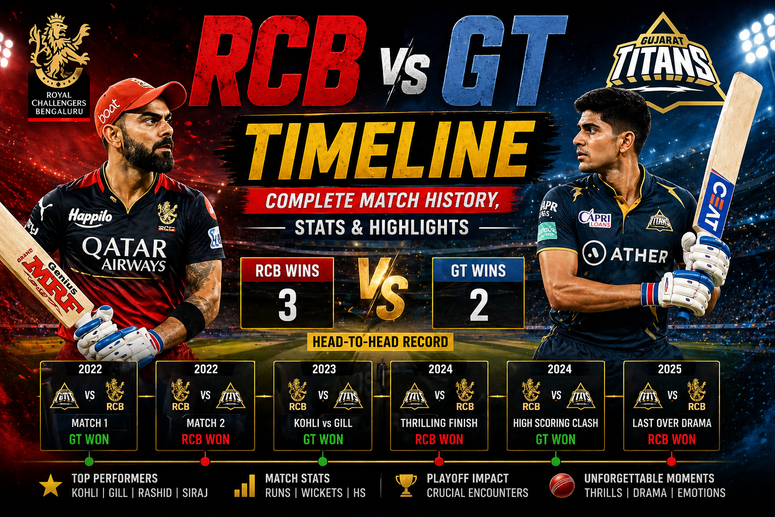 RCB vs GT Cricket Timeline – Complete Match History, Stats & Highlights