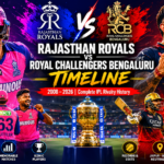 Rajasthan Royals vs Royal Challengers Bengaluru Timeline